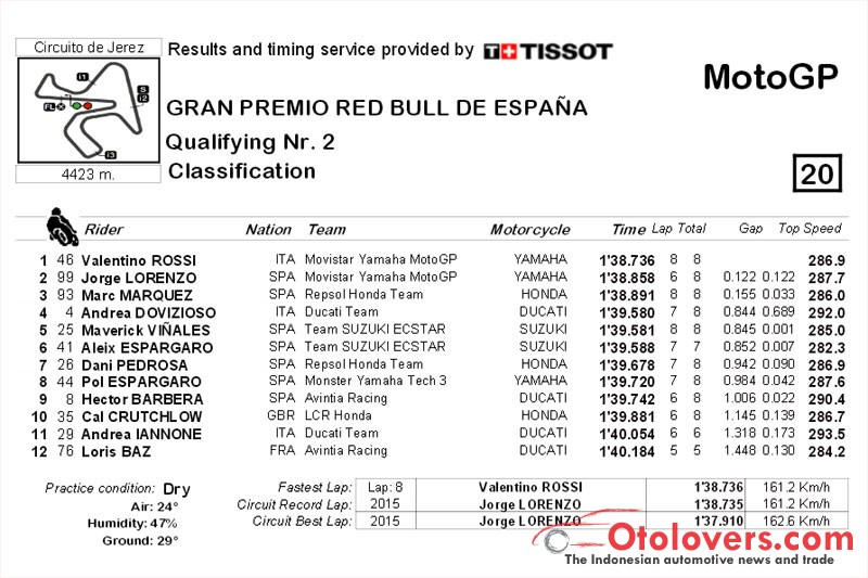 Rossi raih pole position pertama sejak Assen 2015